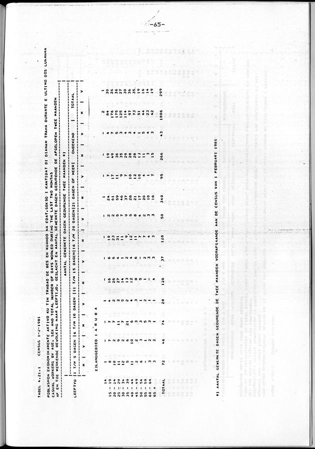Censuspublikatie B.4 Ekonomische en sociaal-ekonomische karakteristieken van de Arubaanse bevolking - Page 65