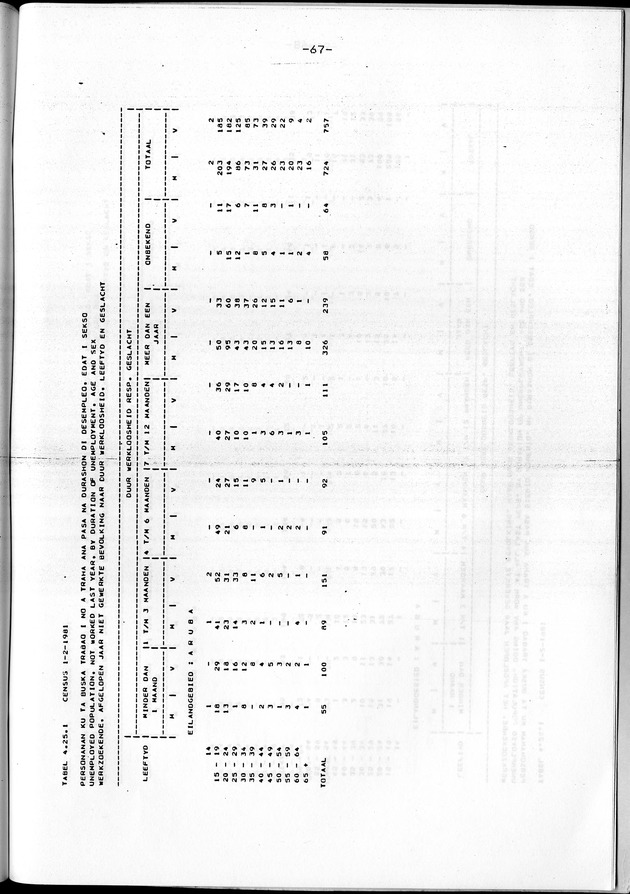 Censuspublikatie B.4 Ekonomische en sociaal-ekonomische karakteristieken van de Arubaanse bevolking - Page 67