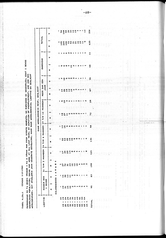 Censuspublikatie B.4 Ekonomische en sociaal-ekonomische karakteristieken van de Arubaanse bevolking - Page 68