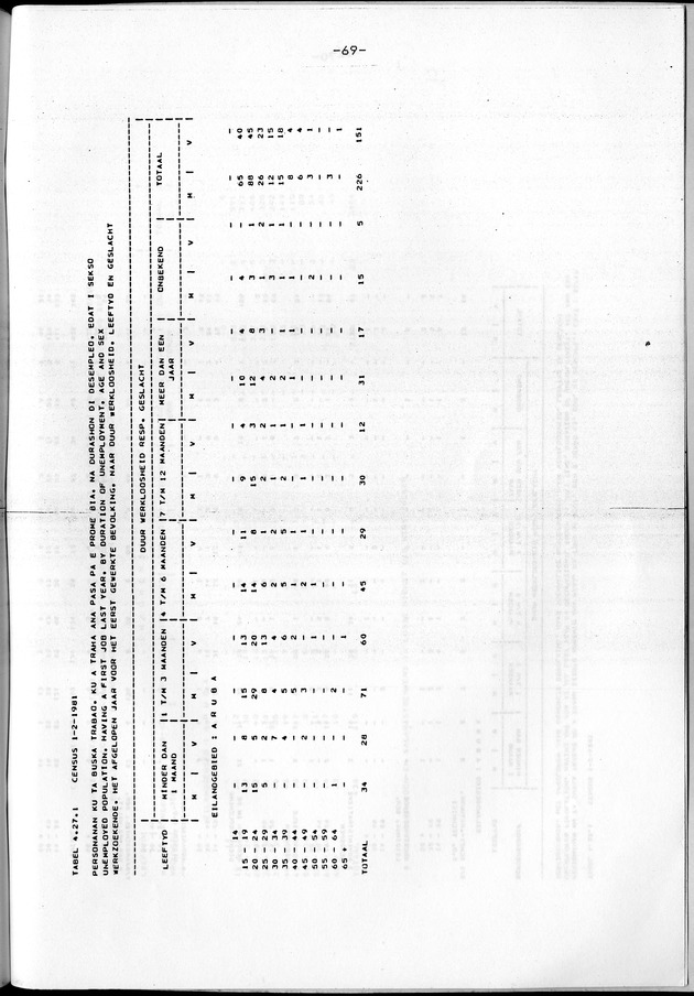 Censuspublikatie B.4 Ekonomische en sociaal-ekonomische karakteristieken van de Arubaanse bevolking - Page 69