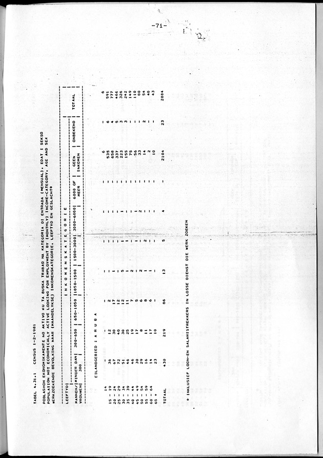 Censuspublikatie B.4 Ekonomische en sociaal-ekonomische karakteristieken van de Arubaanse bevolking - Page 71