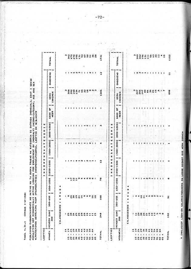Censuspublikatie B.4 Ekonomische en sociaal-ekonomische karakteristieken van de Arubaanse bevolking - Page 72