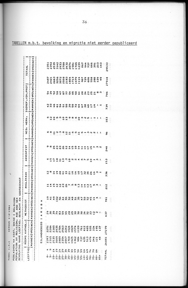 Censuspublikatie B.5 Enige kenmerken van de bevolking van Aruba - Page 36