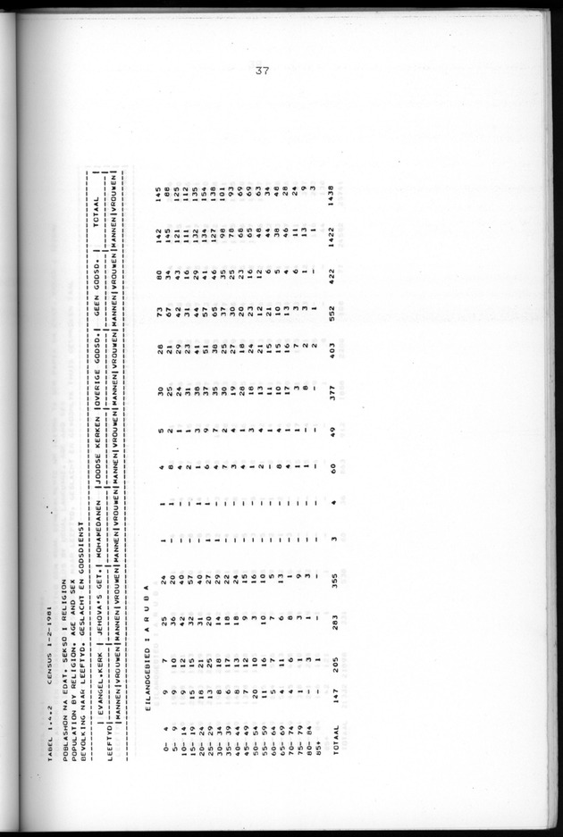 Censuspublikatie B.5 Enige kenmerken van de bevolking van Aruba - Page 37