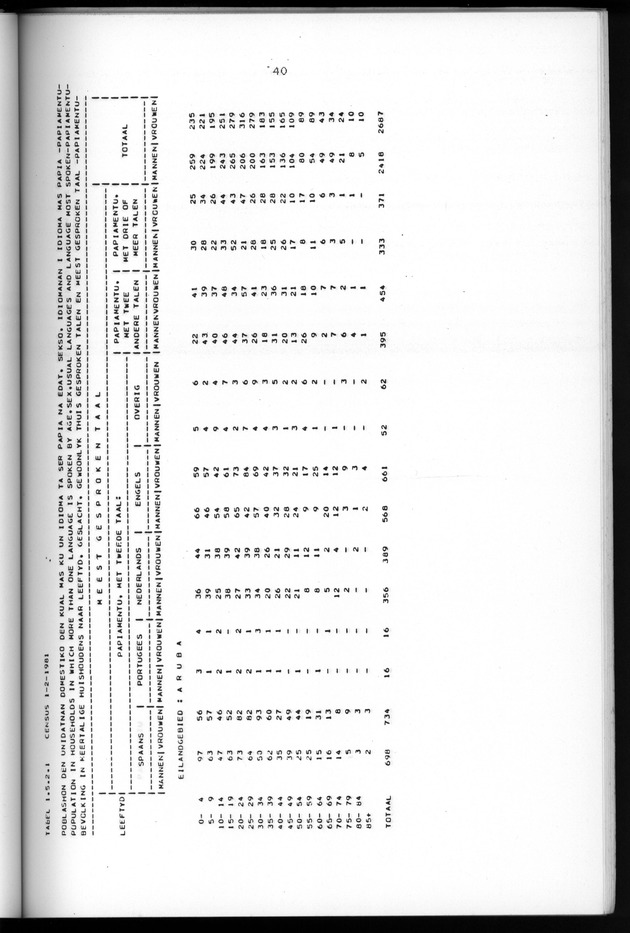 Censuspublikatie B.5 Enige kenmerken van de bevolking van Aruba - Page 40