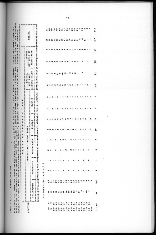 Censuspublikatie B.5 Enige kenmerken van de bevolking van Aruba - Page 41