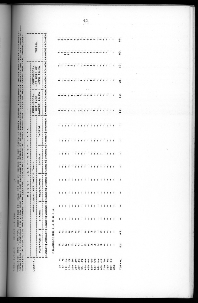 Censuspublikatie B.5 Enige kenmerken van de bevolking van Aruba - Page 42