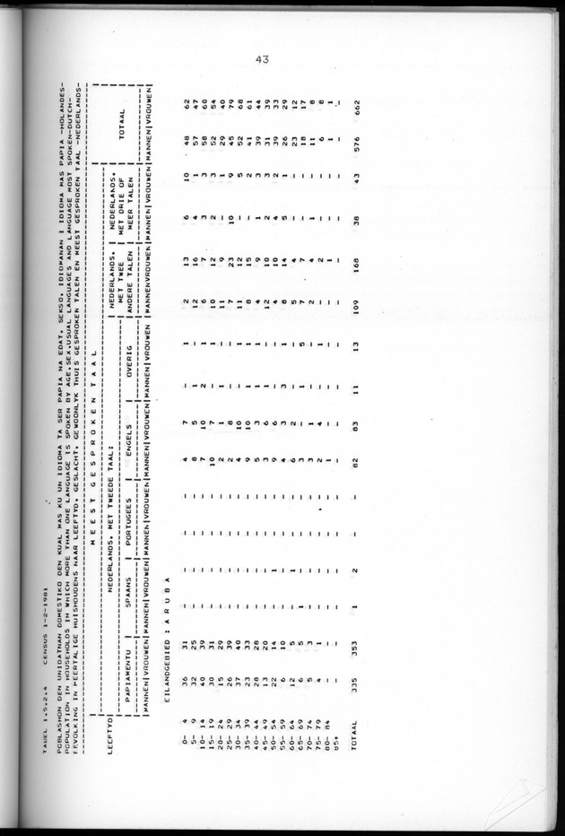Censuspublikatie B.5 Enige kenmerken van de bevolking van Aruba - Page 43