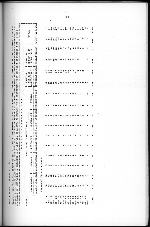 Censuspublikatie B.5 Enige kenmerken van de bevolking van Aruba - Page 44