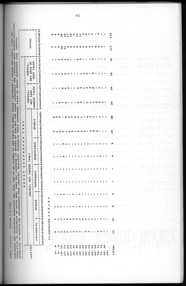 Censuspublikatie B.5 Enige kenmerken van de bevolking van Aruba - Page 45