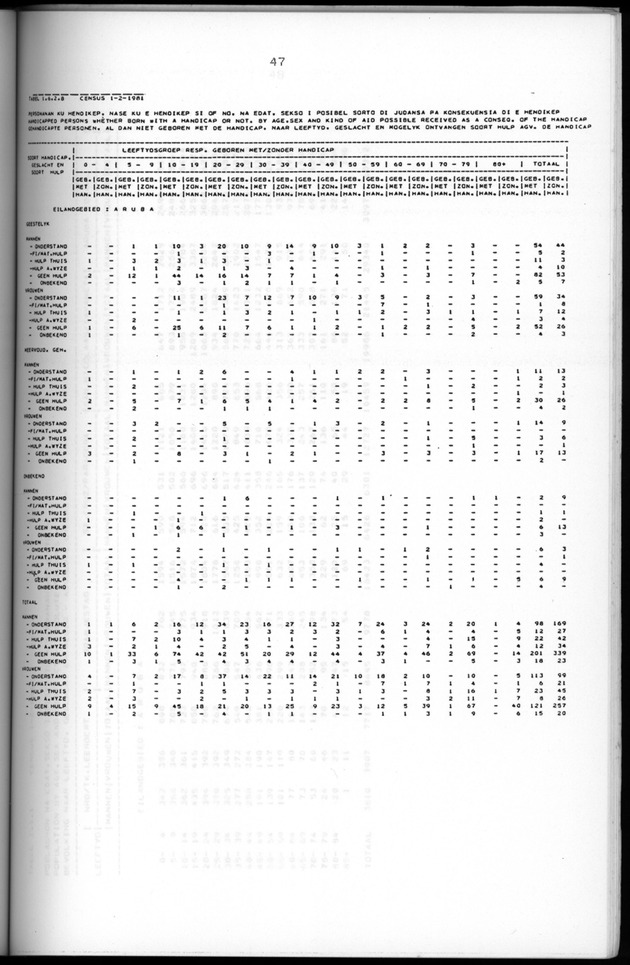 Censuspublikatie B.5 Enige kenmerken van de bevolking van Aruba - Page 47