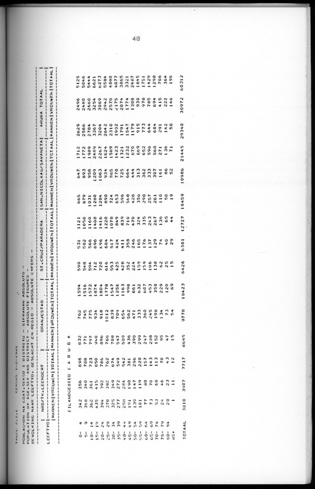 Censuspublikatie B.5 Enige kenmerken van de bevolking van Aruba - Page 48