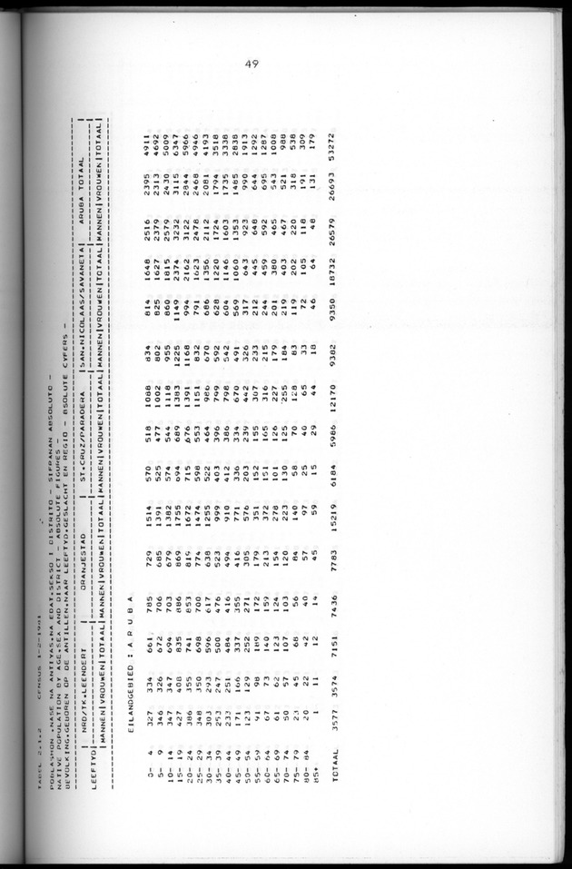 Censuspublikatie B.5 Enige kenmerken van de bevolking van Aruba - Page 49