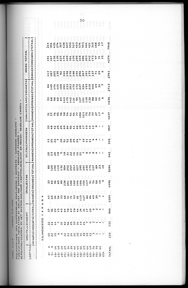 Censuspublikatie B.5 Enige kenmerken van de bevolking van Aruba - Page 50