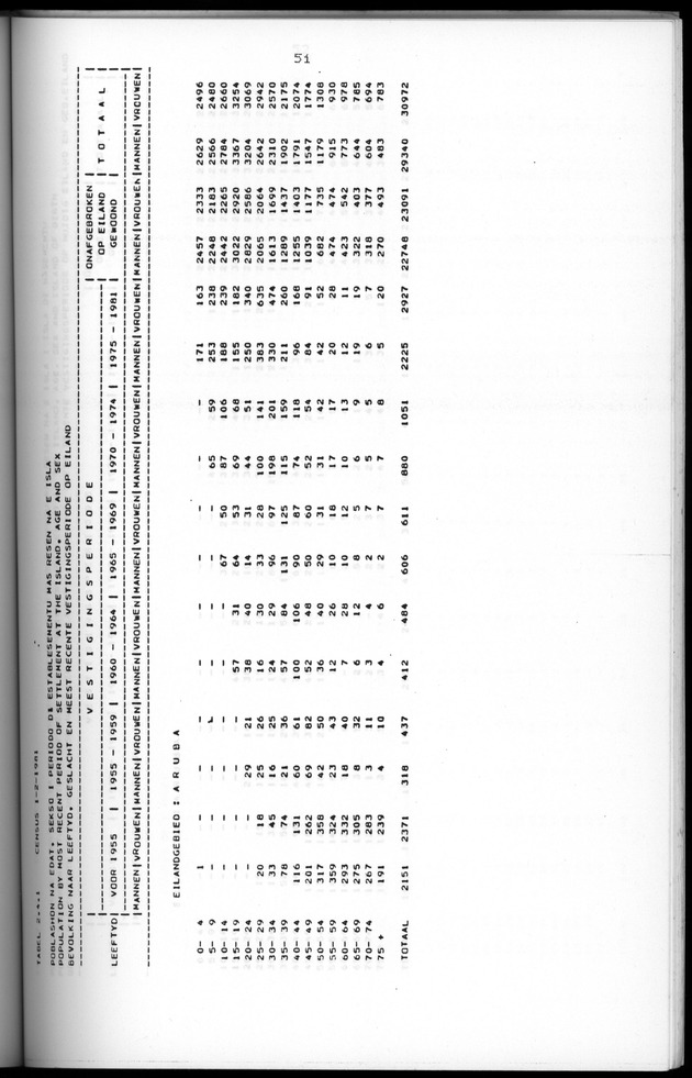 Censuspublikatie B.5 Enige kenmerken van de bevolking van Aruba - Page 51