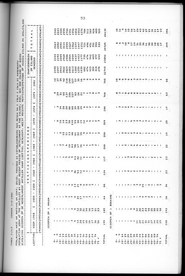 Censuspublikatie B.5 Enige kenmerken van de bevolking van Aruba - Page 53