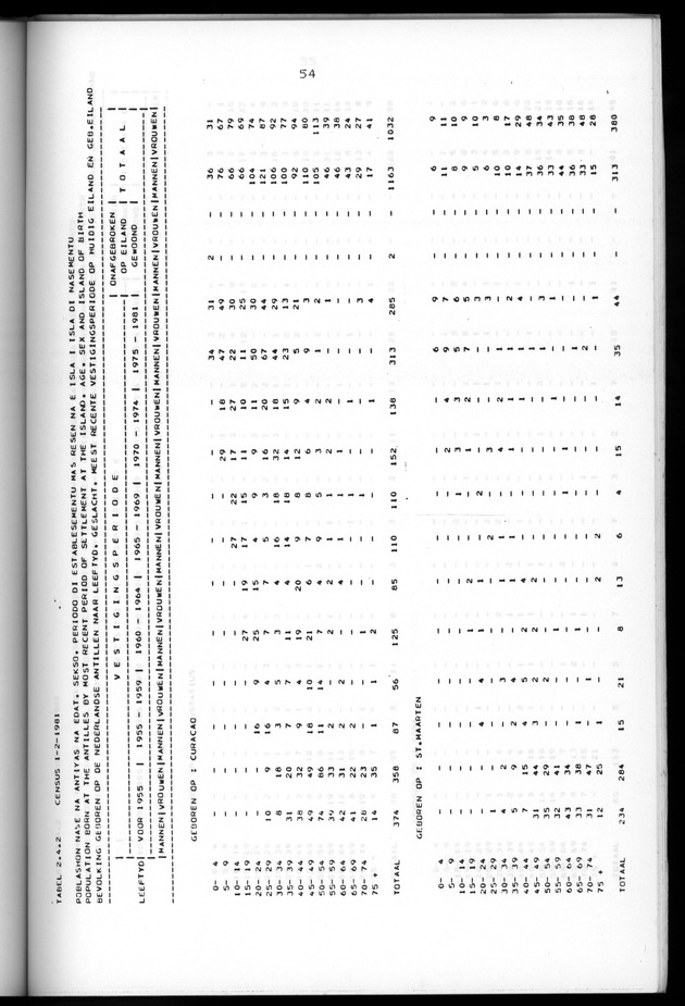 Censuspublikatie B.5 Enige kenmerken van de bevolking van Aruba - Page 54