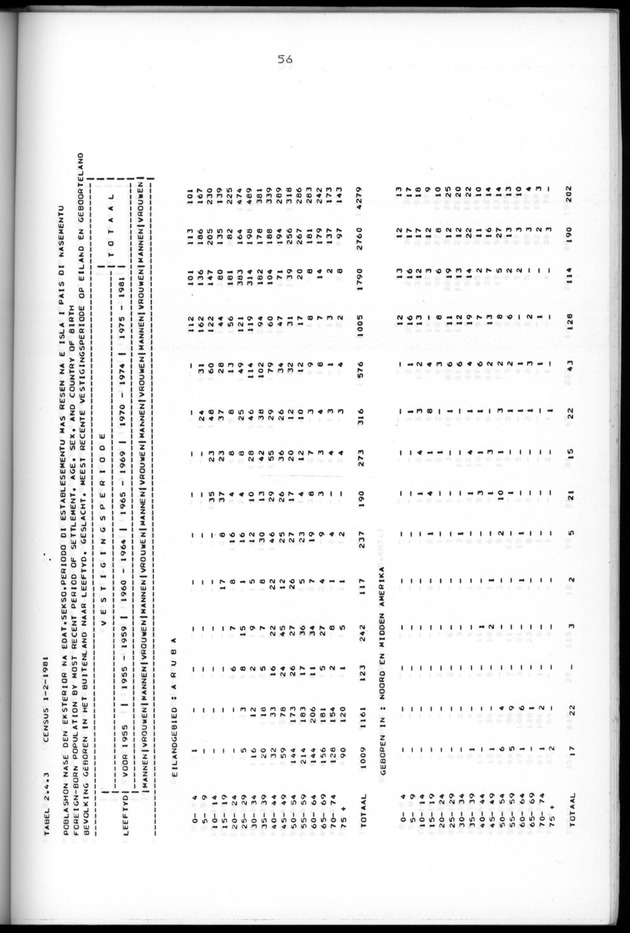 Censuspublikatie B.5 Enige kenmerken van de bevolking van Aruba - Page 56
