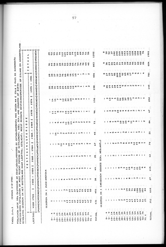 Censuspublikatie B.5 Enige kenmerken van de bevolking van Aruba - Page 57