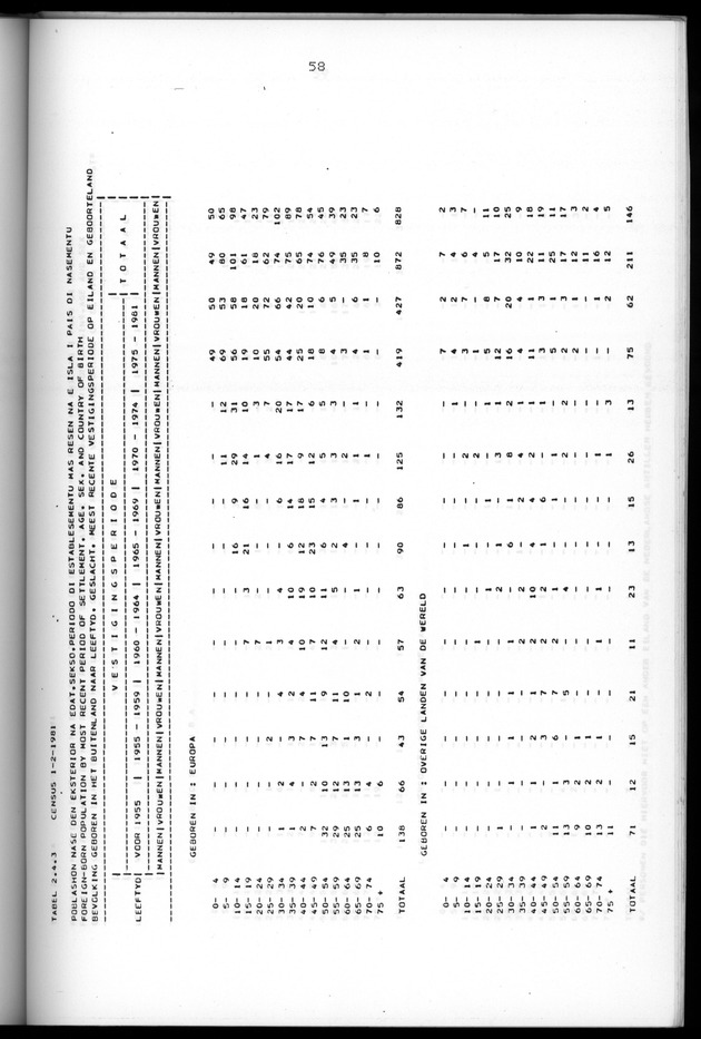 Censuspublikatie B.5 Enige kenmerken van de bevolking van Aruba - Page 58