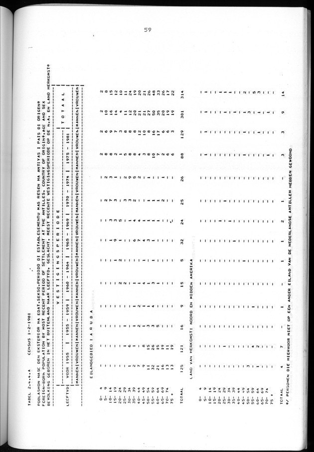 Censuspublikatie B.5 Enige kenmerken van de bevolking van Aruba - Page 59