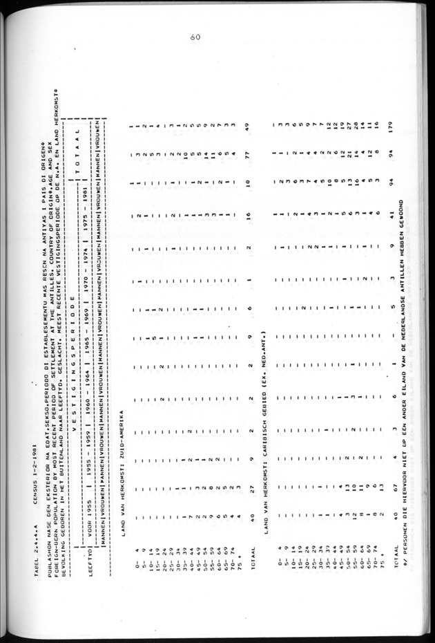 Censuspublikatie B.5 Enige kenmerken van de bevolking van Aruba - Page 60
