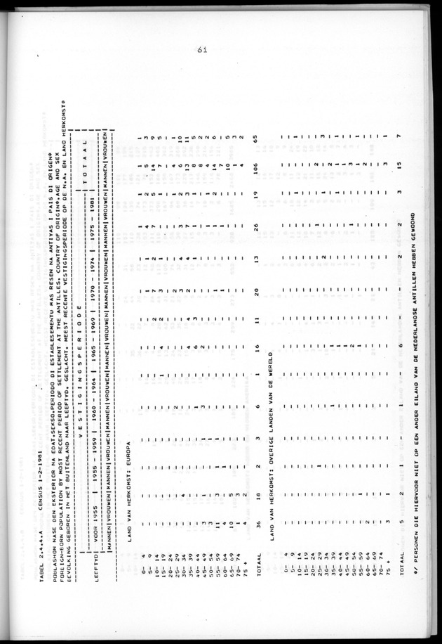Censuspublikatie B.5 Enige kenmerken van de bevolking van Aruba - Page 61