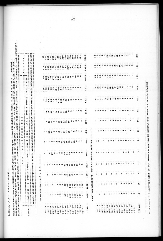 Censuspublikatie B.5 Enige kenmerken van de bevolking van Aruba - Page 62