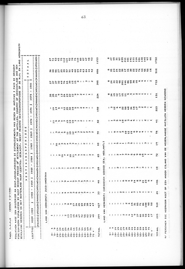Censuspublikatie B.5 Enige kenmerken van de bevolking van Aruba - Page 63