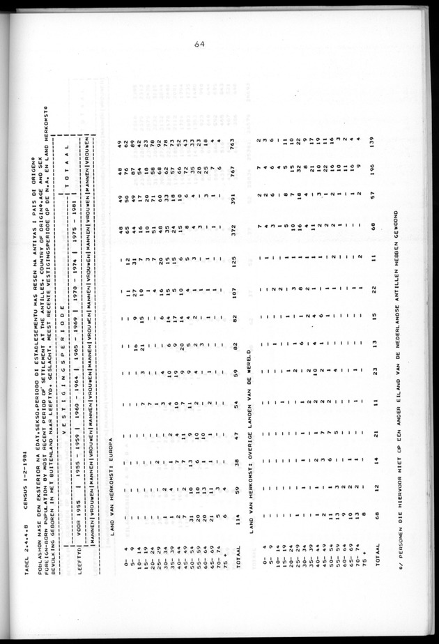 Censuspublikatie B.5 Enige kenmerken van de bevolking van Aruba - Page 64