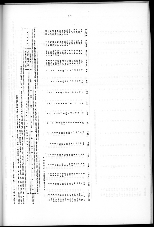 Censuspublikatie B.5 Enige kenmerken van de bevolking van Aruba - Page 65