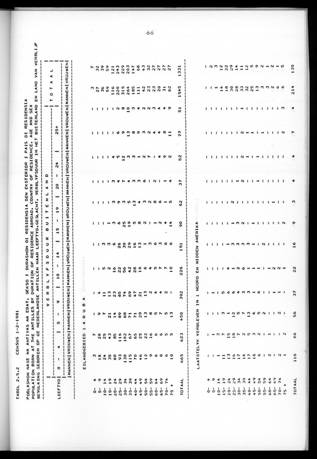 Censuspublikatie B.5 Enige kenmerken van de bevolking van Aruba - Page 66