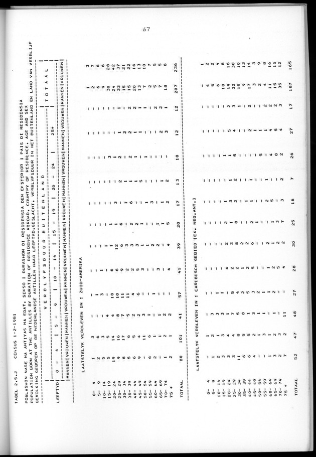 Censuspublikatie B.5 Enige kenmerken van de bevolking van Aruba - Page 67