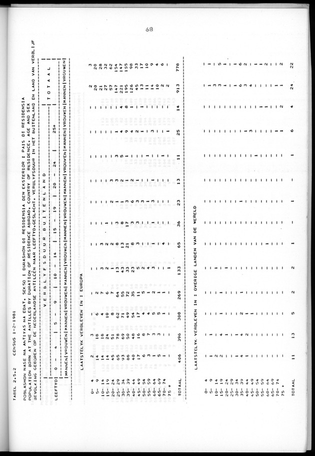 Censuspublikatie B.5 Enige kenmerken van de bevolking van Aruba - Page 68