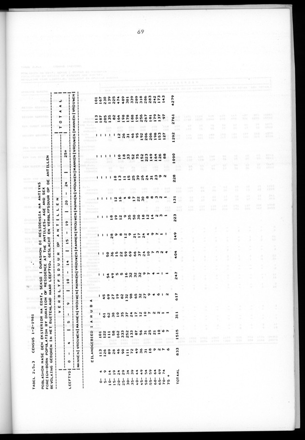 Censuspublikatie B.5 Enige kenmerken van de bevolking van Aruba - Page 69