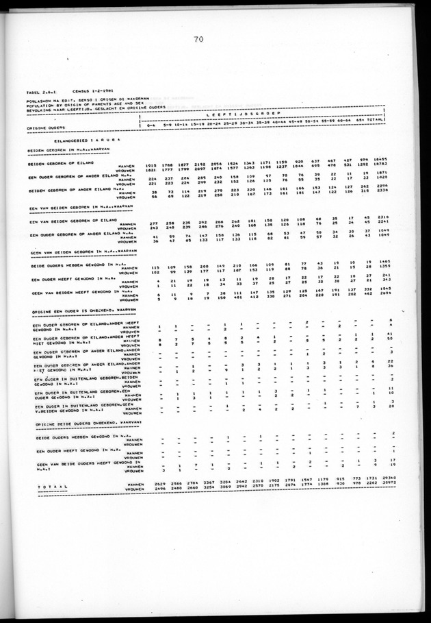Censuspublikatie B.5 Enige kenmerken van de bevolking van Aruba - Page 70