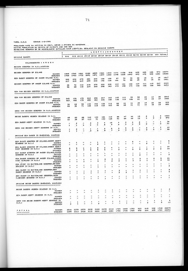 Censuspublikatie B.5 Enige kenmerken van de bevolking van Aruba - Page 71