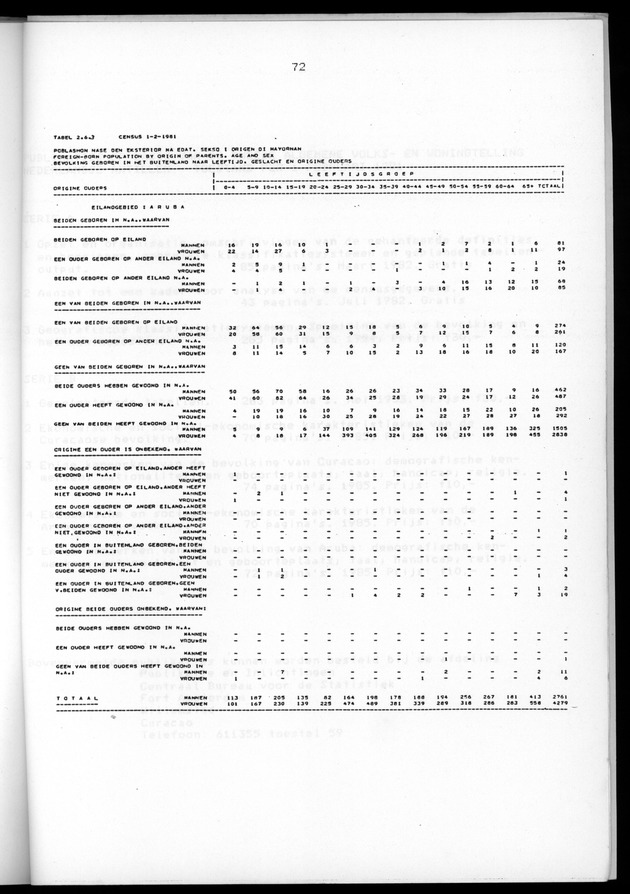 Censuspublikatie B.5 Enige kenmerken van de bevolking van Aruba - Page 72