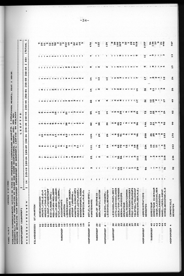 Censuspublikatie B.6 Ekonomische en sociaal-ekonomische karakteristieken van de bevolking van St.Maarten - Page 34