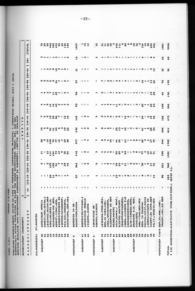 Censuspublikatie B.6 Ekonomische en sociaal-ekonomische karakteristieken van de bevolking van St.Maarten - Page 35