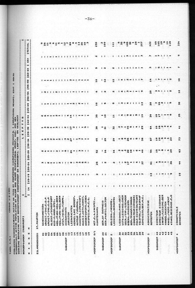 Censuspublikatie B.6 Ekonomische en sociaal-ekonomische karakteristieken van de bevolking van St.Maarten - Page 36