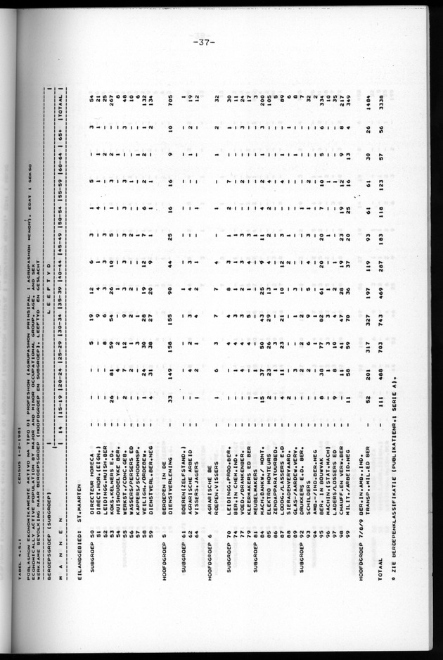 Censuspublikatie B.6 Ekonomische en sociaal-ekonomische karakteristieken van de bevolking van St.Maarten - Page 37