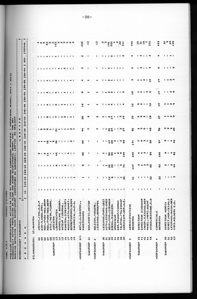 Censuspublikatie B.6 Ekonomische en sociaal-ekonomische karakteristieken van de bevolking van St.Maarten - Page 38