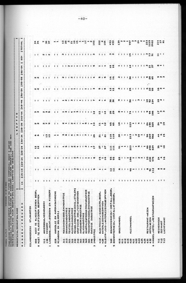 Censuspublikatie B.6 Ekonomische en sociaal-ekonomische karakteristieken van de bevolking van St.Maarten - Page 40