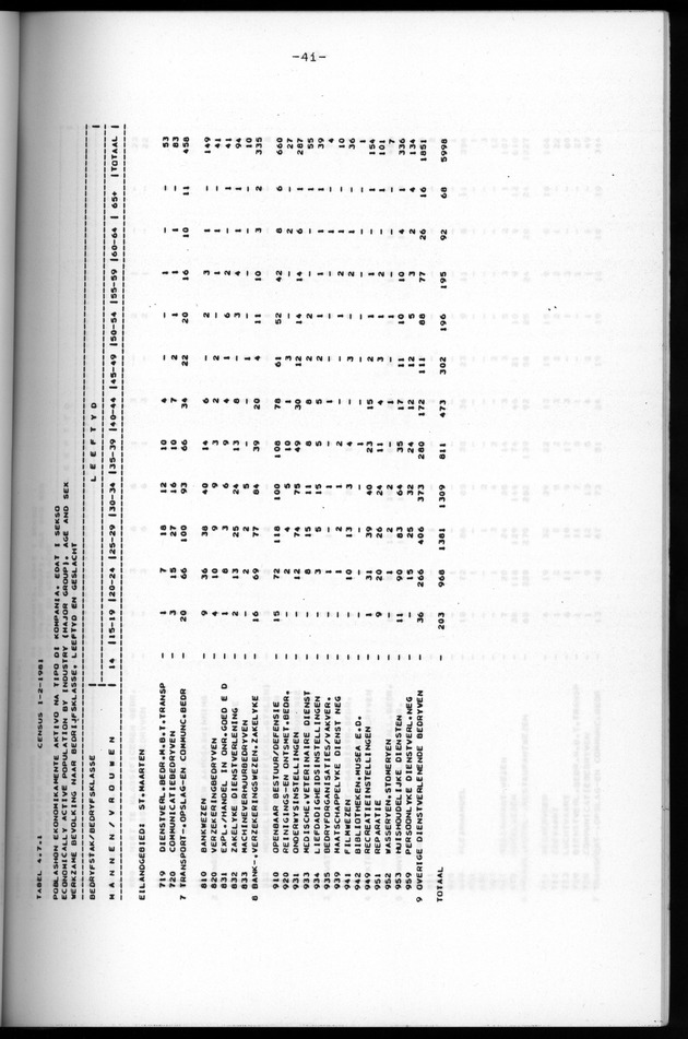 Censuspublikatie B.6 Ekonomische en sociaal-ekonomische karakteristieken van de bevolking van St.Maarten - Page 41