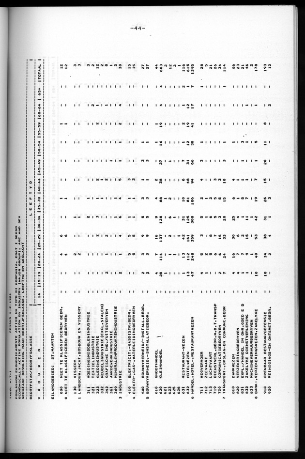 Censuspublikatie B.6 Ekonomische en sociaal-ekonomische karakteristieken van de bevolking van St.Maarten - Page 44