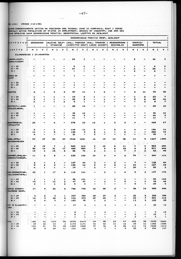 Censuspublikatie B.6 Ekonomische en sociaal-ekonomische karakteristieken van de bevolking van St.Maarten - Page 47