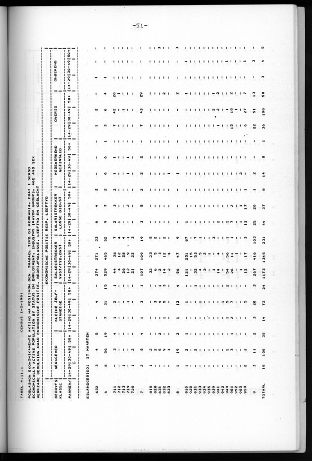 Censuspublikatie B.6 Ekonomische en sociaal-ekonomische karakteristieken van de bevolking van St.Maarten - Page 51