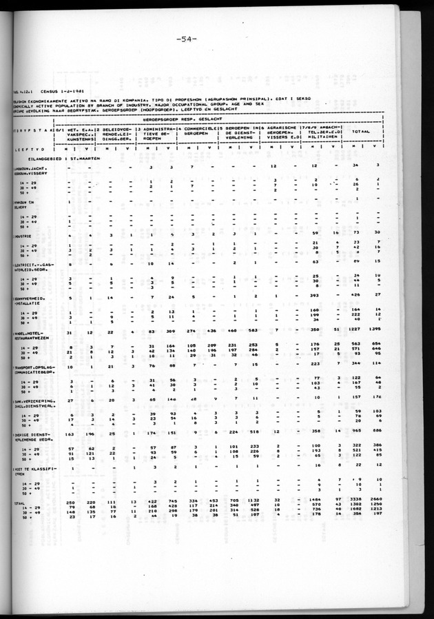 Censuspublikatie B.6 Ekonomische en sociaal-ekonomische karakteristieken van de bevolking van St.Maarten - Page 54
