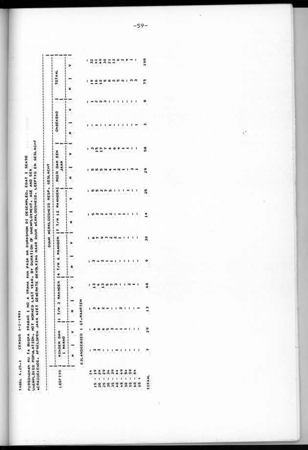 Censuspublikatie B.6 Ekonomische en sociaal-ekonomische karakteristieken van de bevolking van St.Maarten - Page 59
